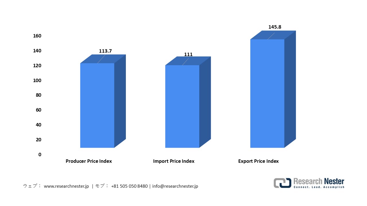 Price Index for Chemical & Related Products (2025)
